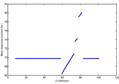Figure 2: Best-Response Functions 0 20 40 60 80 100 120666870727476788082 j’s behavior