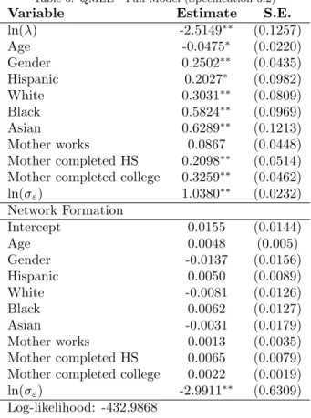 Table 5: QMLE - Full Model (Specification 6.2)