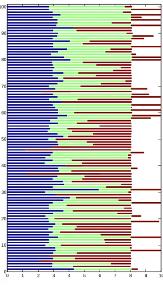 Figure 4: Variance of Types and Behaviors (All Schools) † 0 1 2 3 4 5 6 7 8 9 100102030405060708090100
