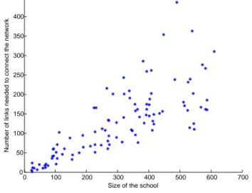 Figure 5: Number of Links Needed to Connect the Network as a Function of School Size 0 100 200 300 400 500 600 700050100150200250300350400450