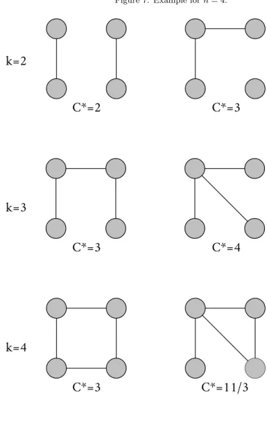 Figure 7: Example for n = 4. C*=2 C*=3 C*=3 C*=4 C*=3 C*=11/3k=2k=3k=4