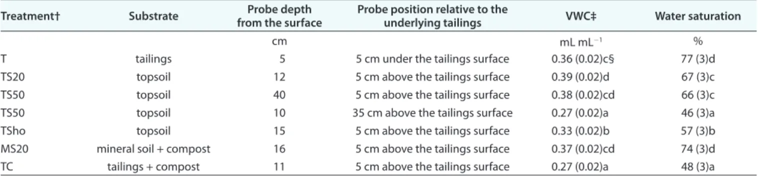 Table 5. Substrate mean volumetric water content and water saturation among treatments (along the second growing season (May–Oct