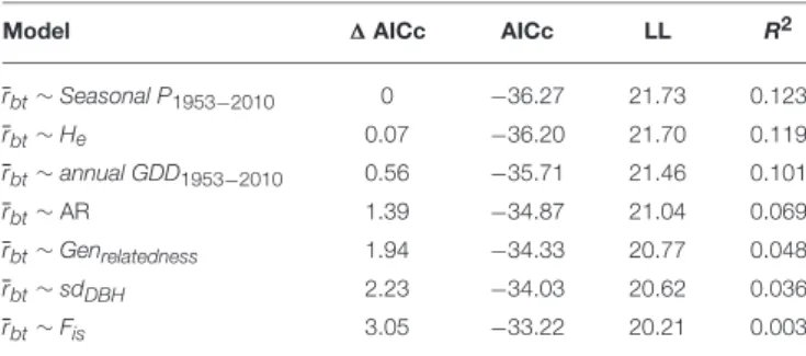 TABLE 2 | Results of the linear model selection explaining the radial growth synchronicity between trees in a given site ( r b t ).