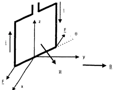 Figure 3:  Rotation, due aux forces.E  à  angle  e,  d'un cadre de surface &#34;S&#34;  place  dans un champ magnétique.ê
