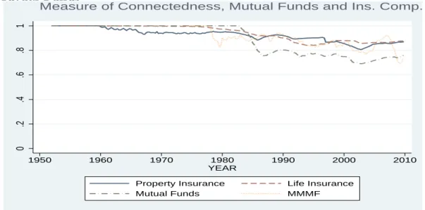 Figure 3: The Measure of Connectedness: U.S. 1952-2009, Insurance Companies and Mutual Funds