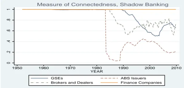 Figure 5: The Measure of Connectedness: U.S. 1952-2009, Shadow Banking