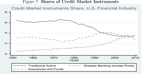 Figure 7: Shares of Credit Market Instruments