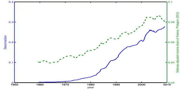 Figure 9: Measure of Connectedness and Share of Finance in GDP (Philippon 2012) 19500 1960 1970 1980 1990 2000 20100.10.20.30.4Deconnection year195019601970 1980 1990 2000 2010 0.020.040.060.080.1