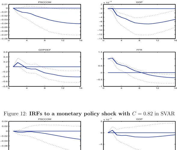 Figure 11: IRFs to a monetary policy shock with C = 0.98 in SVAR 0 4 8 12 16−0.08−0.07−0.06−0.05−0.04−0.03−0.02−0.0100.01PSCCOM 0 4 8 12 16−14−12−10−8−6−4−202x 10−3GDP 0 4 8 12 16−0.8−0.6−0.4−0.200.20.40.6GDPDEF 0 4 8 12 16−1−0.500.511.5FFR