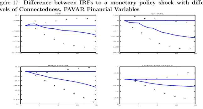 Figure 17: Difference between IRFs to a monetary policy shock with different levels of Connectedness, FAVAR Financial Variables