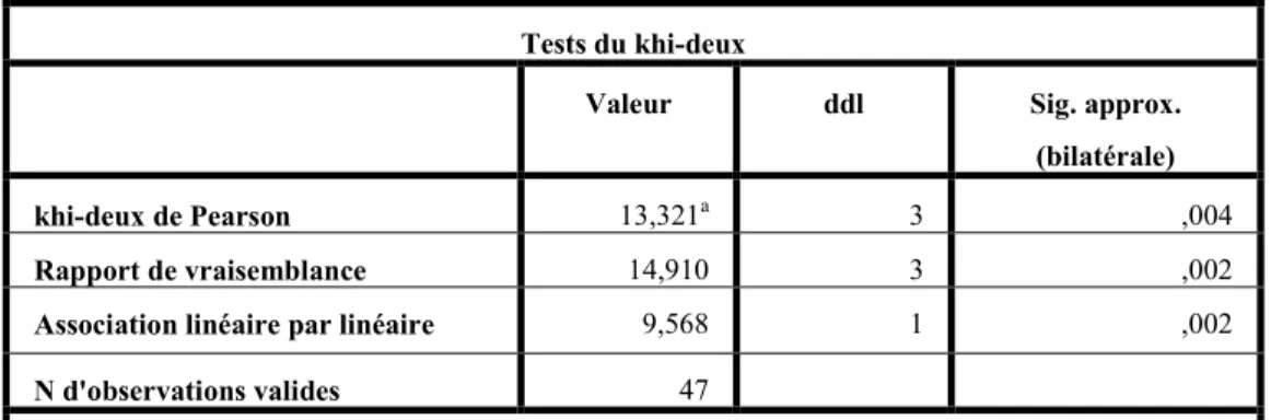 Tableau  19 :  Résultats  du  test  de  Khi-2  pour  les  variables  «Fonction  /  Programme»  et 