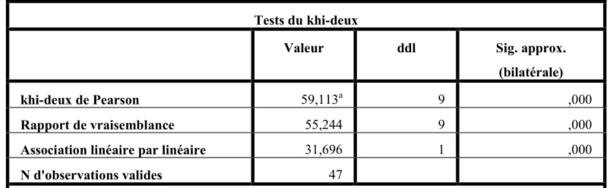Tableau  23 :  Résultats  du  test  de  Khi-2  pour  les  variables  «Avoir  le  soutien  /  Sup
