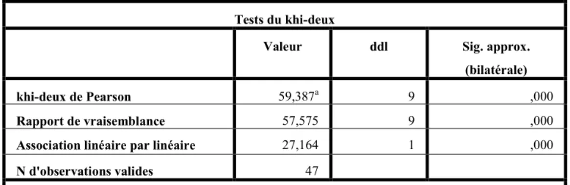 Tableau  25 :  Résultats  du  test  de  Khi-2  pour  les  variables  «Collaboration  /  Collègues  et  Sub.» et «Application / Connaissances» 