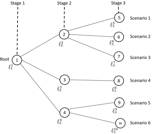 Figure 2.1 – Scenario tree with three stages and six scenarios