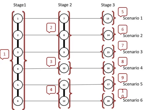 Figure 2.2 – Nonaticipativity graph which shows a structure of the scenario tree includ- includ-ing the NA constraints