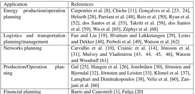 Table 2.I – Applications of progressive hedging algorithm