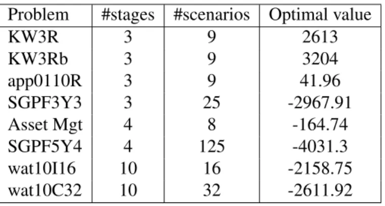 Table 3.I – Problems