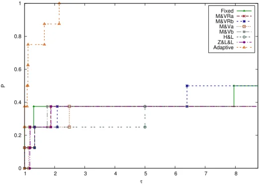 Figure 3.1 – Performance profile with ζ = 0.01