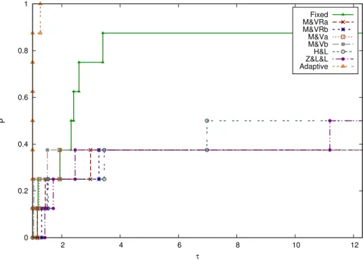 Figure 3.2 – Performance profile with ζ = 0.1