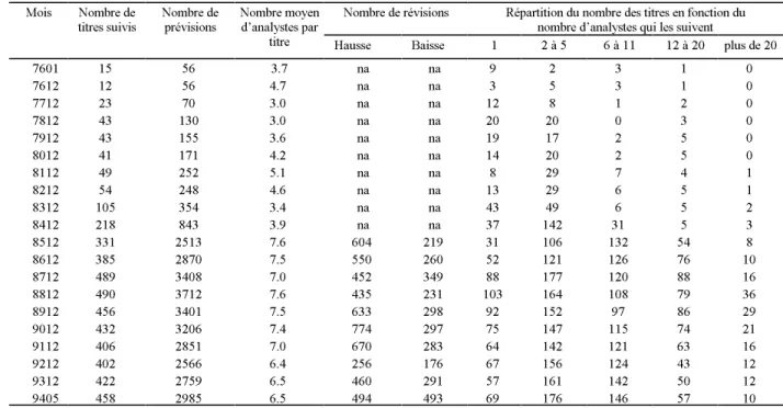 Tableau 1 : Évolution de la couverture des titres canadiens par I/B/E/S de janvier 1976 à mai 1994.