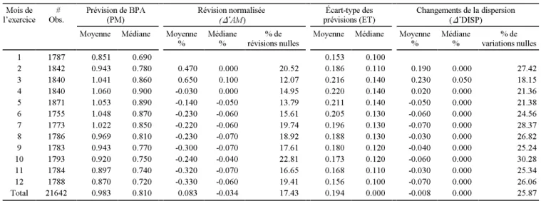 Tableau 3 : Évolution de la moyenne et de la médiane du consensus (PM), de la dispersion (ET) et des variations mensuelles de ces variables ( ) * AM et ) * DISP) au cours de lexercice financier