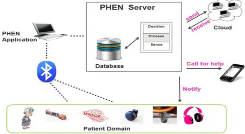 Fig. 1. PHEN system architecture. 