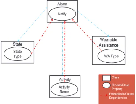 Figure 2 depicts the context ontology for relational and probabilistic Knowledge, it describes the relation chains and the conditional probability dependency.