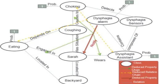 Fig. 3 depicts the updated context ontology after inference.
