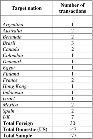 Table 1 reports the number of transactions by target country for the sample of 177 M&amp;A transactions by US property-liability US  insurance over the period 1995-2000