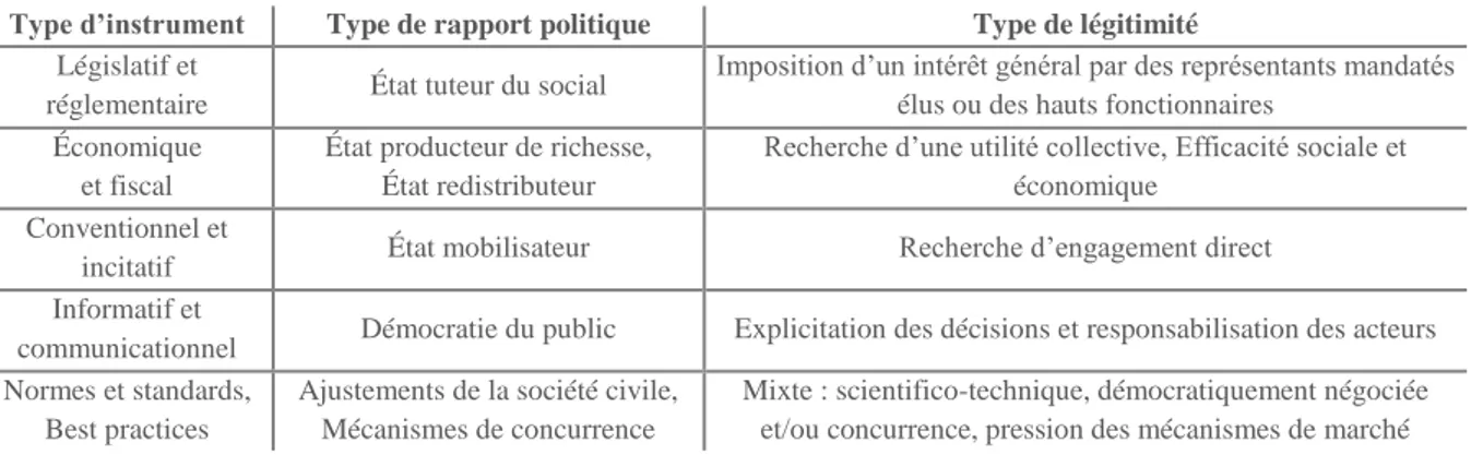 Figure 2. Typologie des instruments d’action publique  (Lascoumes &amp; Le Galès 2004: 361) 