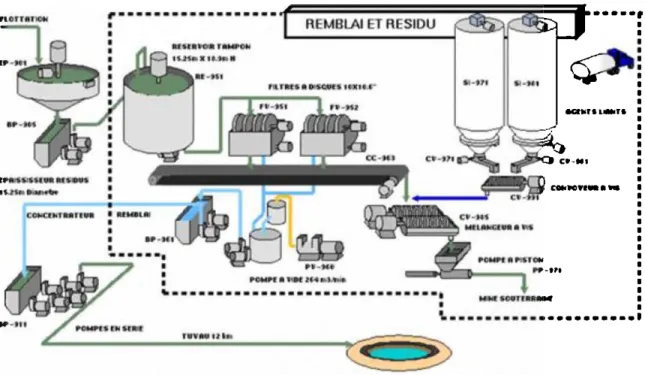 Figure 2-5  : Schéma typique de la procédure complète de la fabrication du remblai en pâte à  l'usine (Belem et al., 2003) 