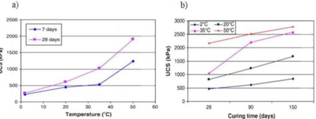 Figure 2-12  : Effet de température de  cure sur l'UCS : a) court terme et  b) long terme (FaU et  al