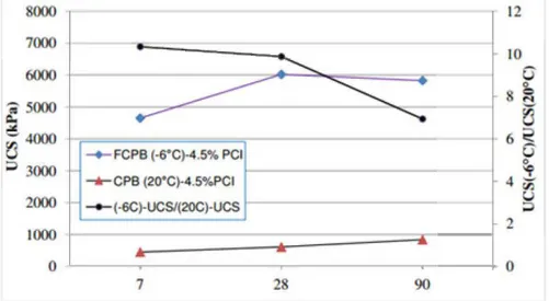 Figure 2-13  : Évolution des UCS  des  RPCs curés à température ambiante de 20  oc  et à -6 °C  (Han, 2011) 