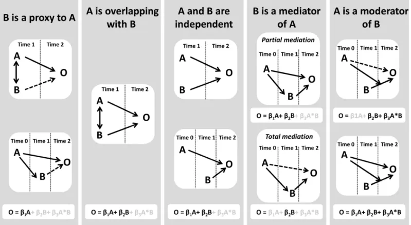 Fig 2. Risk factors classification. A and B are the risk factors. O is the outcome. The single/double-headed arrow between A and B indicates a correlation.