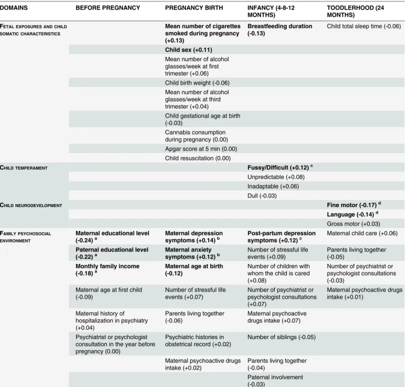 Table 1. Potential risk factors for inattention-hyperactivity symptoms at 3 years.