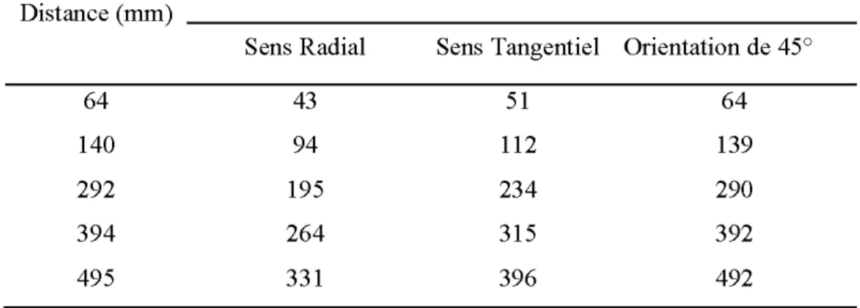 Tableau 1.5 :  Variations  des mesures du temps de  propagation pour le  bois de  sapin  Douglas sans caries à  12%  d'humidité adapté de  (Ross  2015) 