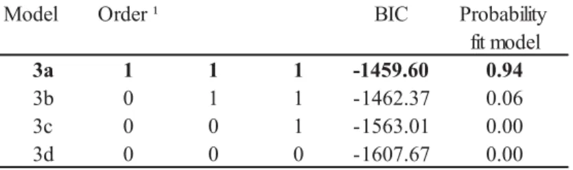 Table 10.  BIC model fit for 3 trajectory group model of marijuana use   