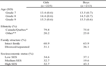 Table 3.  Sample characteristics for adolescent girls and boys 