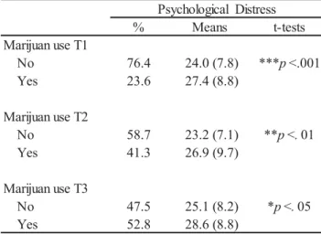 Table 6. Mean level of psychological distress based on use or no marijuana use                                                   