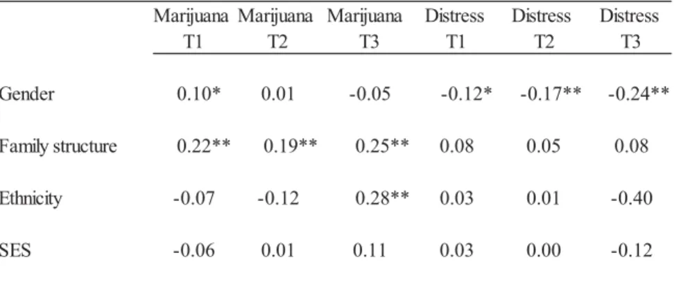 Table 8. Bivariate correlations between marijuana use, psychological distress and  sociodemographic variables     