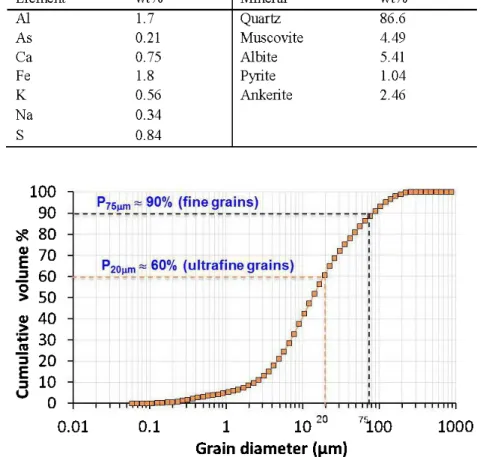 Figure 4.2- Cumulative grain size distribution curve of Casa Berardi Mine (CBM)  tailings 