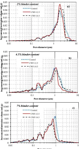 Figure 3.3-Pore size distribution ofCPBs at 91  days with a) 2%, b) 4.5% and c) 7% 