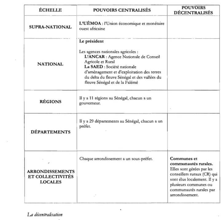 Tableau  III  - Structures politiques au  Sénégal 13 