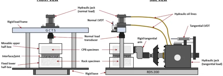 Fig. 2. Direct shear test machine RDS-200 from GCTS (Geotechnical Consulting &amp; Testing Systems).