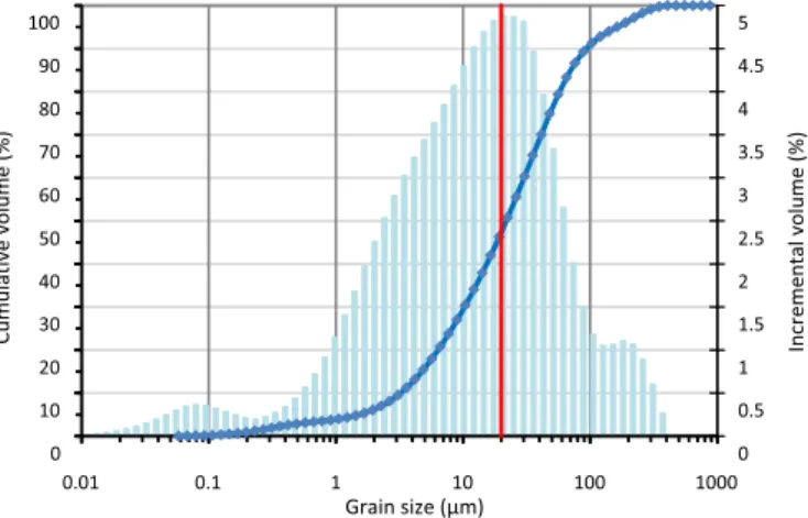 Fig. 3. Histogram and cumulative grain size distribution curve of Perseverance mine tailings.