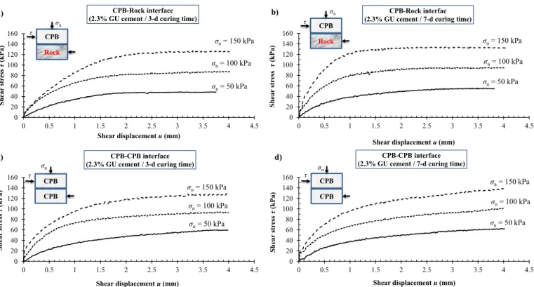 Fig. 7. Shear stresseshear displacement curves with CPB specimens containing 8.2% GU cement: (a) CPB-rock interface with CPB cured at 3 d, (b) CPB-rock interface with CPB cured at 7 d, (c) CPB-CPB interface with CPB cured at 3 d, and (d) CPB-CPB interface 