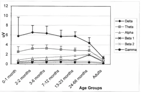 Figure 4 10 —•—— Delta —•— Theta —À—Alpha —x— Beta 1 —*— Beta 2 —•— Gamma1284 2 o N’ / / Age Groups