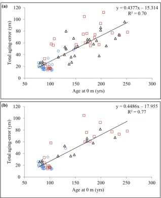 Figure 6. Relationship between total aging error and age at 0 m with (a) all sampled trees (n = 81) and  (b) only trees with root  collar present  (n =  51). Blue  circle,  red square, and black triangle symbols  represent data belonging to OLT classes A, 