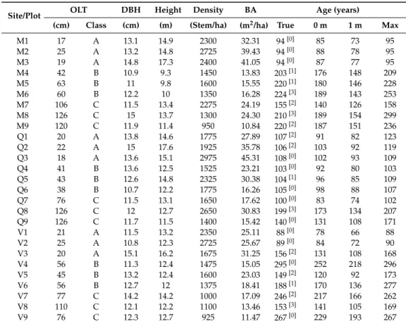 Table 1. Summary of measured and estimated variables within each of the investigated plots.