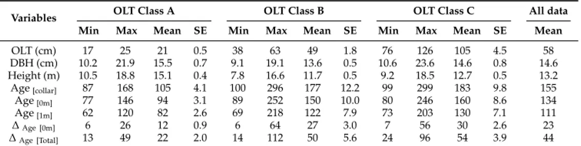 Table 2. Summary statistics for the variables measured or calculated in this study.
